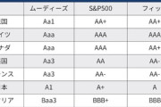ムーディーズ､アメリカの信用格付けを最上位の｢AAA｣から｢Aa1｣に格下げ
