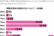 【画像】女性が男性に求める身長がコチラＷＷＷＷＷＷＷＷＷＷＷＷＷＷＷＷＷＷＷＷＷＷＷＷＷＷＷＷＷＷＷＷＷＷＷＷＷＷＷ