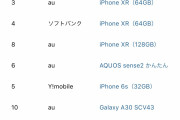 世界「iPhone11うおおおおー」日本「iPhone8が売れ筋商品です」←この国酷すぎない
