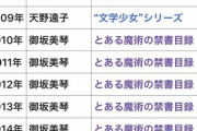【速報】オタクさん、10年間も「御坂美琴」でシコり続けてしまう………………