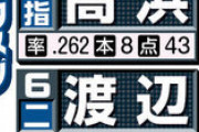 とにかく明るい安村が考えた日ハムのスタメンｗｗｗ