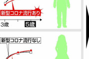 コロナ禍で5歳児に4カ月の発達の遅れ、施設閉園やマスク着用が影響か　京大など発表