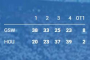 【NBA】強いのかよくわからんGSW、31点差を吹き飛ばされるも延長でHOUを下し5勝目