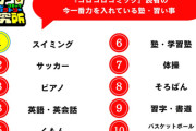 【悲報】令和の子供に聞いた 力を入れている習い事に大谷絶句…
