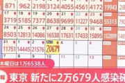 話題【東京コロナ関連速報】2万679人の内訳が衝撃❓❗