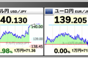一時1ドル140円突破　約24年ぶりの水準