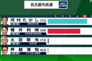 【速報】名古屋市長選挙　河村たかし氏　当選確実
