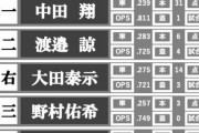 日ハムの2021年開幕スタメンがこちら