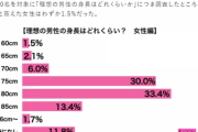 【画像】女性が男性に求める身長がコチラＷＷＷＷＷＷＷＷＷＷＷＷＷＷＷＷＷＷＷＷＷＷＷＷＷＷＷＷＷＷＷＷＷＷＷＷＷＷＷ
