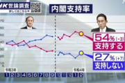岸田内閣の支持率54% 不支持は27%
