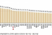 【悲報】韓国人「韓国ニュース信頼度が46カ国中40位…二段階下落」韓国利用者の42%は「ニュースが信頼できない」と回答　韓国の反応