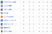 【悲報】J2順位表　19位鳥栖20位札幌