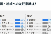 【海外の反応】これが日本人が好きな国と嫌いな国の上位５カ国だ