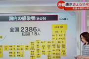【悲報】東京､新たに1149人が新型コロナに感染　第5波ｷﾀ━━(ﾟ∀ﾟ)━━!!