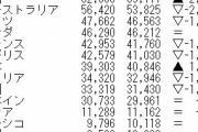 【韓国】19年の1人当たりGDPがマイナス　3万ドル台は維持
