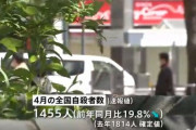 海外「日本の自殺数が減少…コロナウイルスでストレス要因に変化」