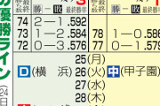 【セ優勝の行方は】ヤクルトＭ２、最短26日　阪神あと１戦で最短Ｖ29日