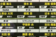 【悲報】根尾世代、とんでもない成績を残してしまう