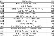 「演技がイマイチ」だと思う「日曜劇場」主演俳優アンケート3位ニノ、2位松潤、1位は？ #500人にききました