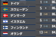 世界で最も革新的な国は韓国…米国11位、日本は？