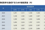 【悲報】日本、2025年までに最低賃金1449円必要