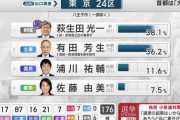 【悲報】八王子市民さん、萩生田を当選させてしまうｗｗｗ