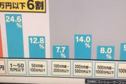 20代30代で貯金額が100万以上ない奴ｗｗｗｗｗｗｗｗ