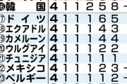 【サッカー】日本、W杯最終順位は9位　豪州11位、韓国16位、サウジ25位、イラン26位、カタール32位❓❓