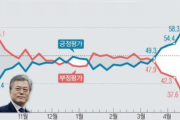 文大統領の支持率18ヶ月ぶりに60%突破…全年齢層で支持率上昇＝韓国の反応