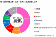【朗報】ソニーのXperiaがガチで爆売れ、前年から50％増加で国内シェア2位に躍進