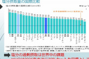 WHO「塩分は1日5g！日本は取りすぎ！早死にするで！」長寿１位日本「はえー」