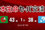 交流戦セ・リーグ43勝、パ・リーグ38勝
