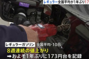 レギュラーガソリン価格　およそ1年ぶり173円台　来週も値上がりの見通し