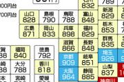 【悲報】日本一賃金の安い県、確定してしまう…