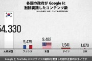 【画像】グーグルにコンテンツを削除要請した国ランキング発表