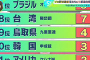 プロ野球選手輩出都道府県ランキング　49位鳥取県ｗｗｗｗｗｗ