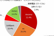 【朗報】格安SIM普及率20%突破