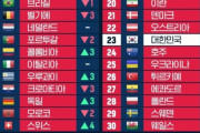 【最新版】韓国人「最新のFIFAランキングをご覧ください」韓国23位、イラン20位、日本は？→「日本と韓国は高すぎだろ」　韓国の反応