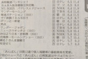 【悲報】テレビの視聴率ランキング、とんでもないことになるｗｗｗｗｗｗｗｗｗｗｗｗ