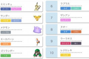 ポケモン剣盾ランクマ禁伝戦の「使用率ランキング」発表される