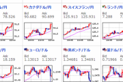 【相場】ドル円・クロス円上昇　１ドル１１５円台半ばへ　日経平均も上昇