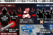 【速報】不良グループ抗争→「バット殴打、バイク走り殴打、歩行者に車で幅寄せ」を相手の父母らに行う