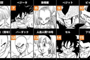 【朗報】ドラゴンボール全世界人気投票、ここに来てクリリン・天津飯のハゲコンビが息を吹き返すｗｗｗｗｗｗｗｗｗｗｗｗｗｗｗｗ