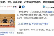 岸田内閣の支持率16.9%で最低更新 不支持は初の6割台 裏金事件などが影響か