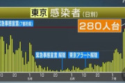 東京+280人台　新型コロナ感染