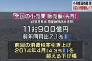 【消費増税】小売販売額10月は７％減　前回の消費増税時より落ち込む