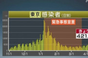 東京＋４２１　増加傾向が続く