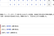 【オープン戦試合結果】<巨人 3-6 楽天> 若林＆ウィーラーがHR！先発･戸郷は３回無失点！