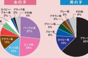 赤いランドセルを選ぶ女子わずか7%? #悲報 |  LGBTの波がここまで？  |  女子はカラフルなのに男子は相変わらず大半が黒い