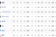 【順位スレ】ヤ==神=ロソ=オDe巨=中楽西=日=広【6/10】